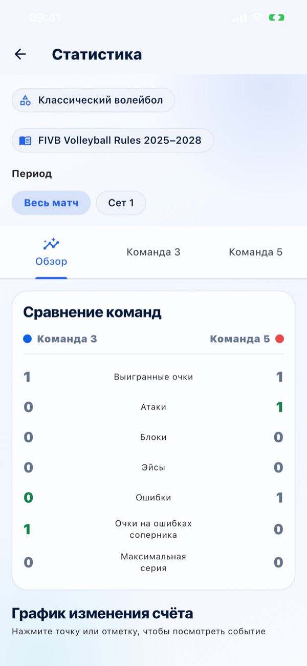 Статистика и история матча